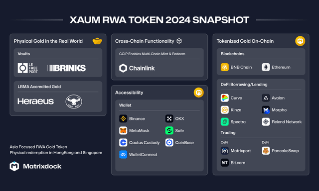 The Snapshot of Matrixdock XAUm Gold at The End of 2024