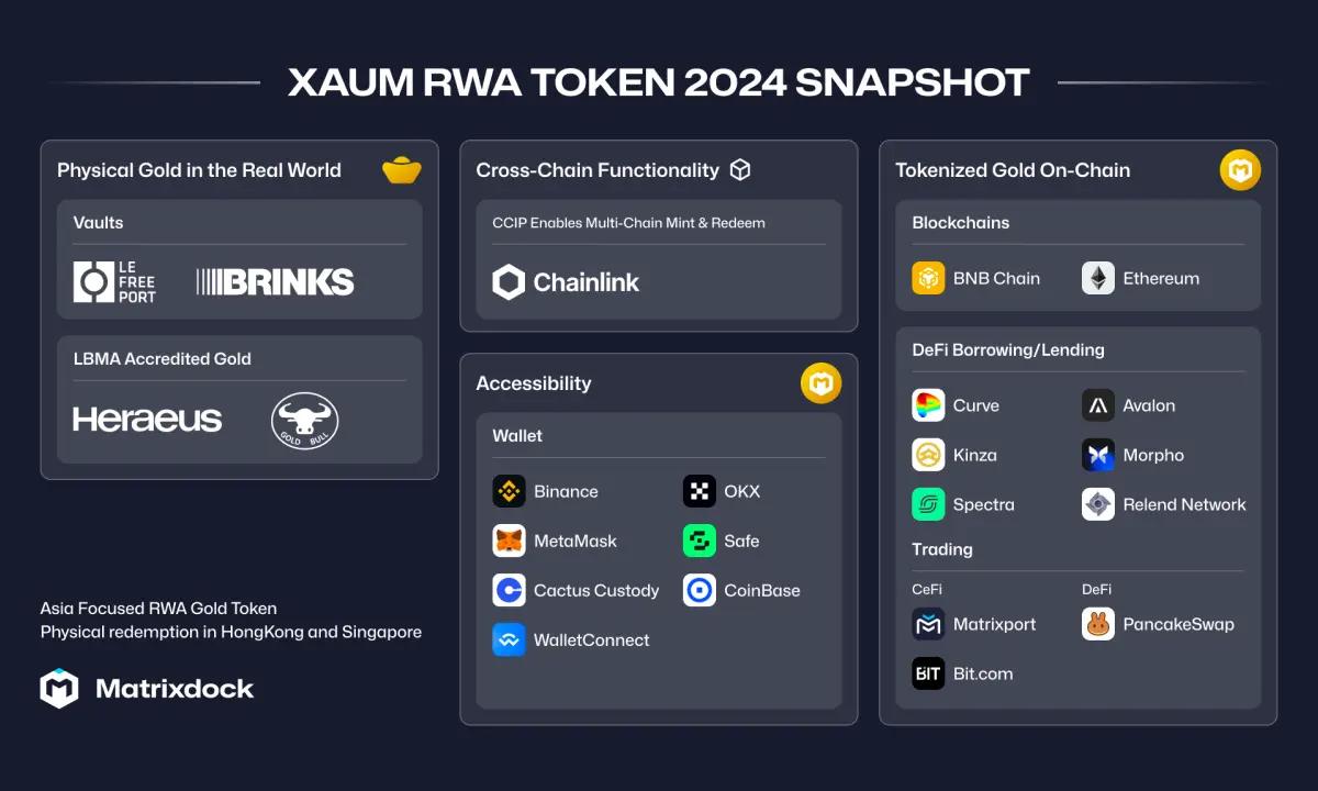 The Snapshot of Matrixdock XAUm Gold
